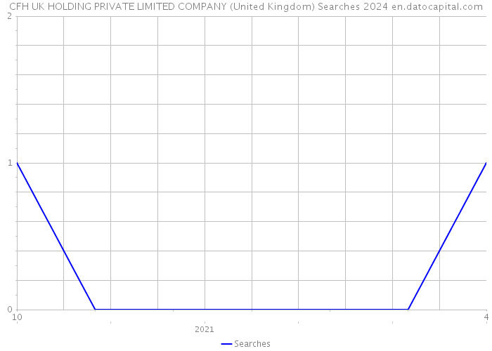 CFH UK HOLDING PRIVATE LIMITED COMPANY (United Kingdom) Searches 2024 