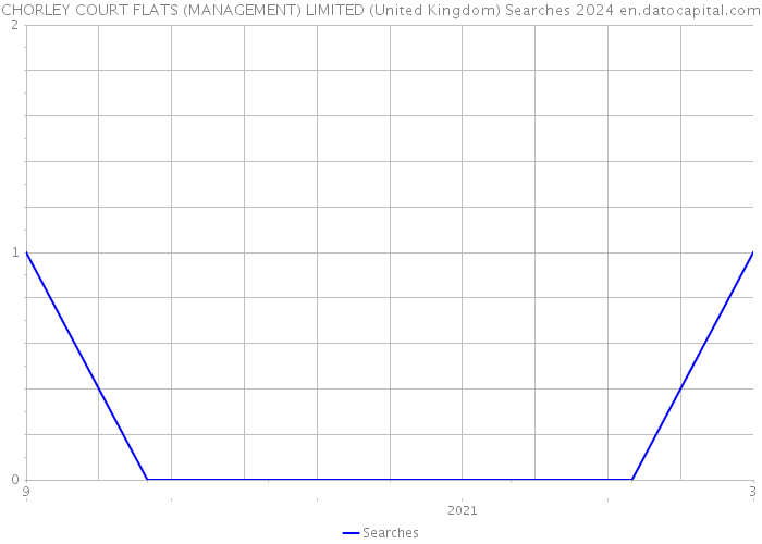 CHORLEY COURT FLATS (MANAGEMENT) LIMITED (United Kingdom) Searches 2024 