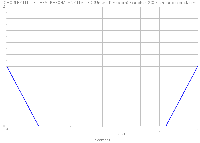 CHORLEY LITTLE THEATRE COMPANY LIMITED (United Kingdom) Searches 2024 