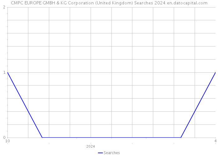CMPC EUROPE GMBH & KG Corporation (United Kingdom) Searches 2024 