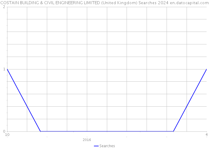 COSTAIN BUILDING & CIVIL ENGINEERING LIMITED (United Kingdom) Searches 2024 
