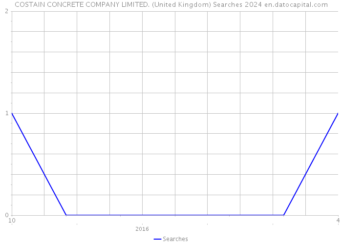 COSTAIN CONCRETE COMPANY LIMITED. (United Kingdom) Searches 2024 