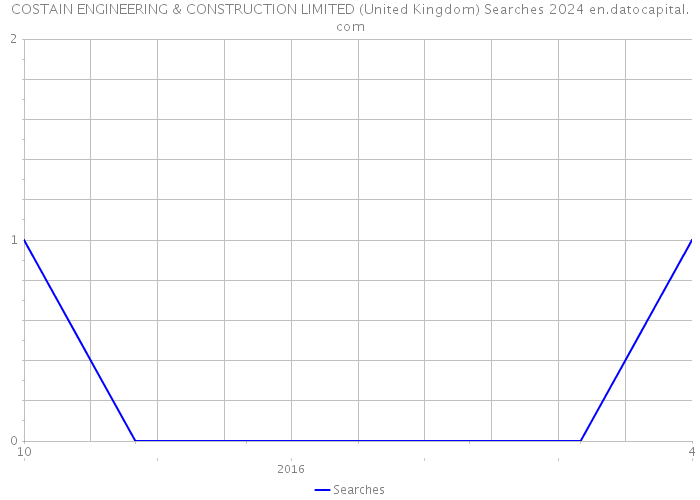 COSTAIN ENGINEERING & CONSTRUCTION LIMITED (United Kingdom) Searches 2024 