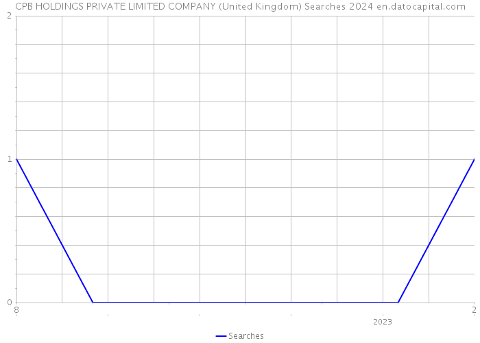 CPB HOLDINGS PRIVATE LIMITED COMPANY (United Kingdom) Searches 2024 