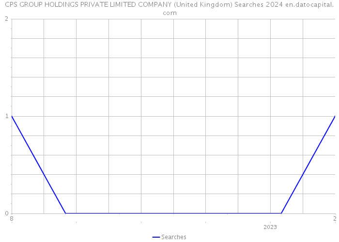 CPS GROUP HOLDINGS PRIVATE LIMITED COMPANY (United Kingdom) Searches 2024 