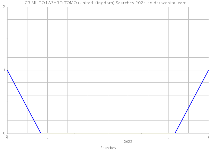 CRIMILDO LAZARO TOMO (United Kingdom) Searches 2024 