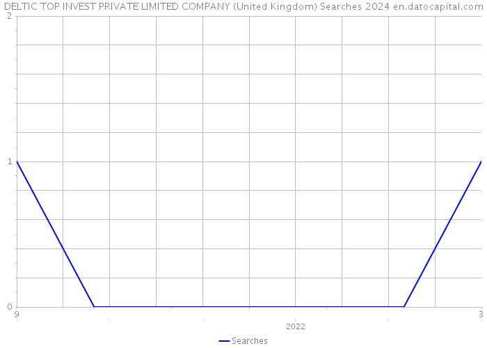 DELTIC TOP INVEST PRIVATE LIMITED COMPANY (United Kingdom) Searches 2024 