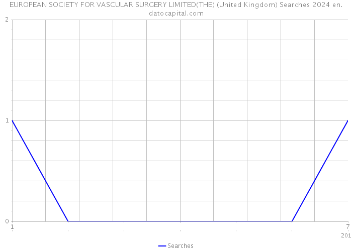 EUROPEAN SOCIETY FOR VASCULAR SURGERY LIMITED(THE) (United Kingdom) Searches 2024 