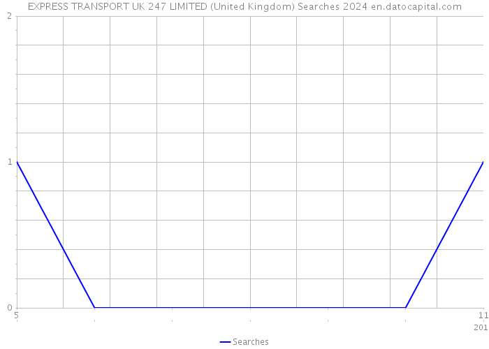 EXPRESS TRANSPORT UK 247 LIMITED (United Kingdom) Searches 2024 