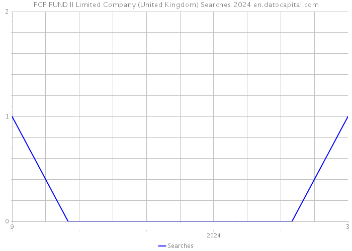 FCP FUND II Limited Company (United Kingdom) Searches 2024 