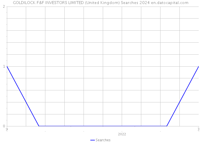 GOLDILOCK F&F INVESTORS LIMITED (United Kingdom) Searches 2024 
