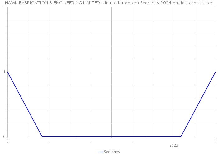 HAWK FABRICATION & ENGINEERING LIMITED (United Kingdom) Searches 2024 
