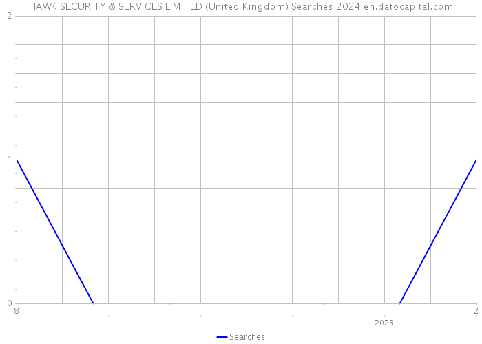 HAWK SECURITY & SERVICES LIMITED (United Kingdom) Searches 2024 