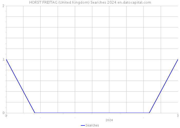 HORST FREITAG (United Kingdom) Searches 2024 