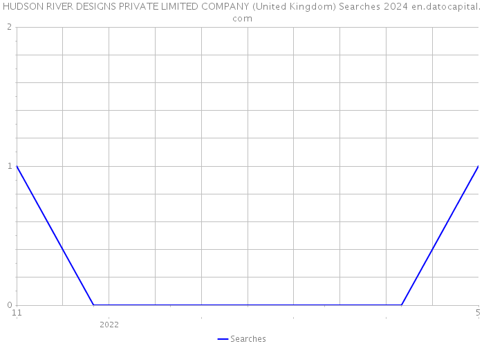 HUDSON RIVER DESIGNS PRIVATE LIMITED COMPANY (United Kingdom) Searches 2024 