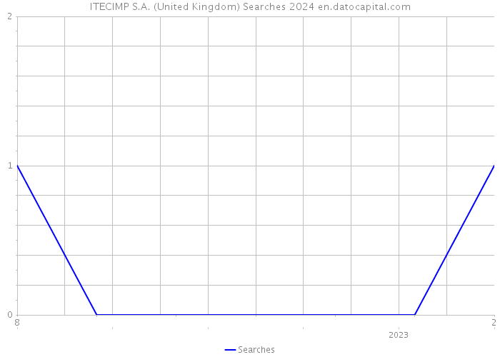 ITECIMP S.A. (United Kingdom) Searches 2024 