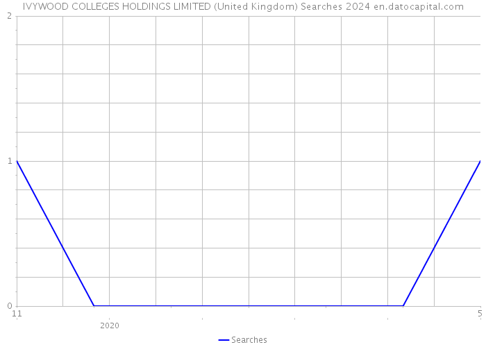 IVYWOOD COLLEGES HOLDINGS LIMITED (United Kingdom) Searches 2024 