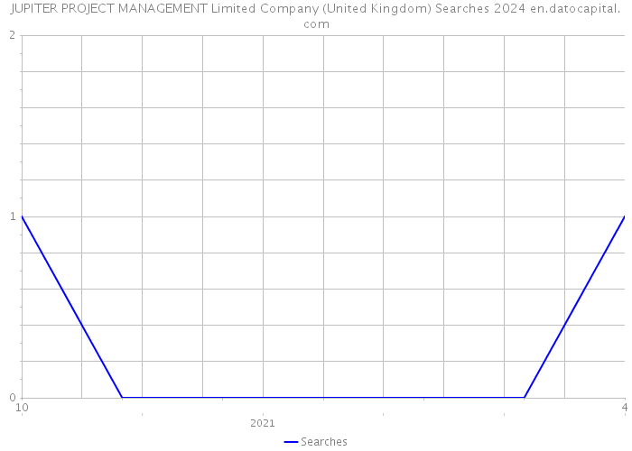 JUPITER PROJECT MANAGEMENT Limited Company (United Kingdom) Searches 2024 