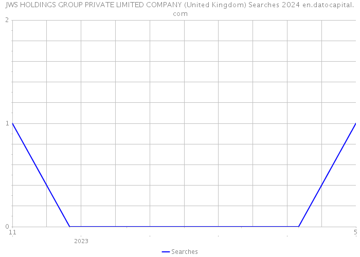 JWS HOLDINGS GROUP PRIVATE LIMITED COMPANY (United Kingdom) Searches 2024 