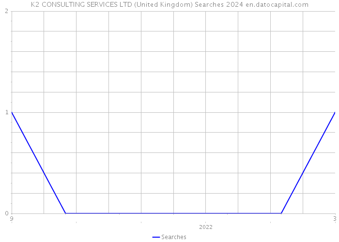 K2 CONSULTING SERVICES LTD (United Kingdom) Searches 2024 
