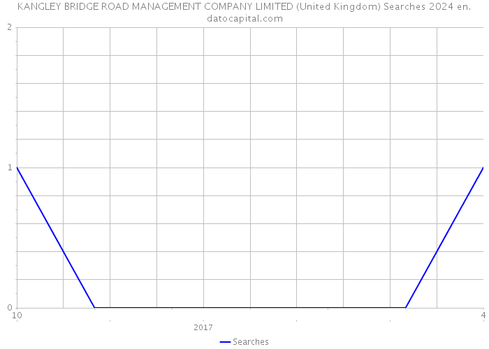KANGLEY BRIDGE ROAD MANAGEMENT COMPANY LIMITED (United Kingdom) Searches 2024 
