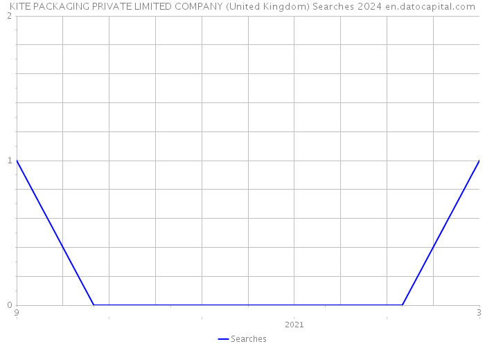KITE PACKAGING PRIVATE LIMITED COMPANY (United Kingdom) Searches 2024 