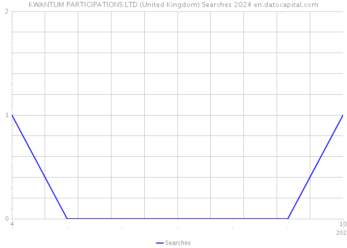 KWANTUM PARTICIPATIONS LTD (United Kingdom) Searches 2024 