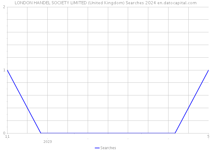 LONDON HANDEL SOCIETY LIMITED (United Kingdom) Searches 2024 