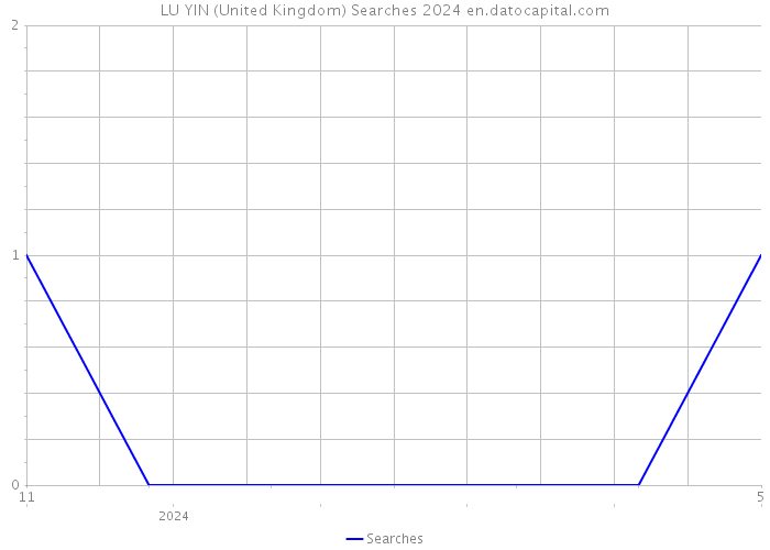 LU YIN (United Kingdom) Searches 2024 