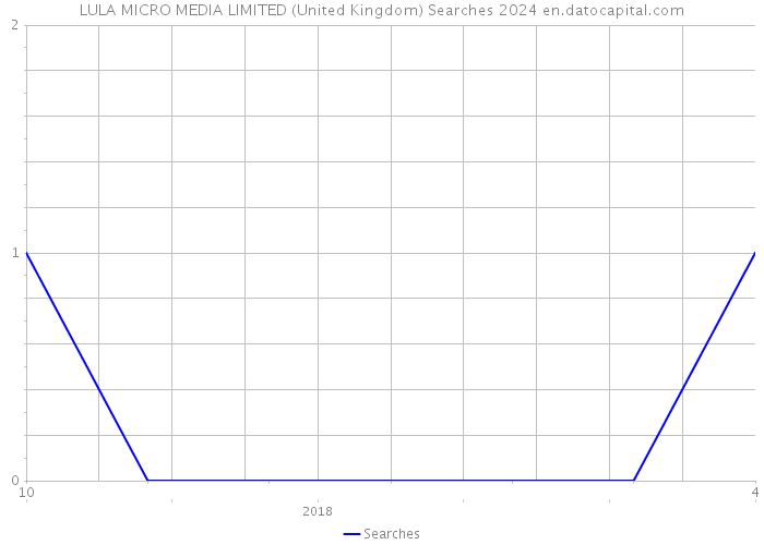 LULA MICRO MEDIA LIMITED (United Kingdom) Searches 2024 