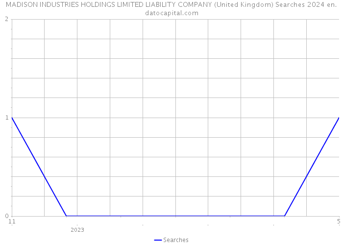 MADISON INDUSTRIES HOLDINGS LIMITED LIABILITY COMPANY (United Kingdom) Searches 2024 