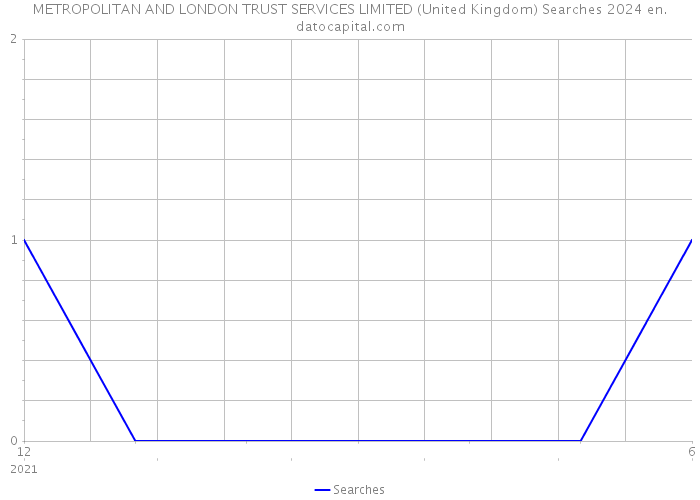 METROPOLITAN AND LONDON TRUST SERVICES LIMITED (United Kingdom) Searches 2024 