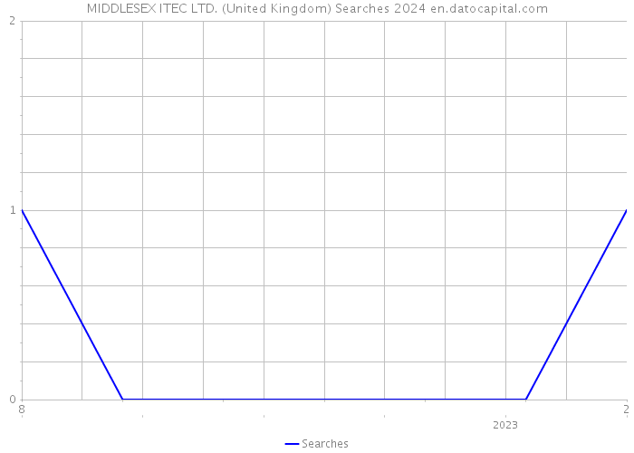 MIDDLESEX ITEC LTD. (United Kingdom) Searches 2024 