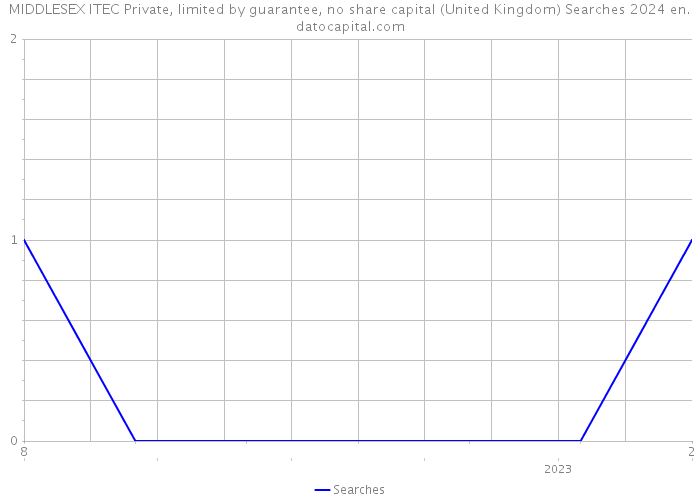 MIDDLESEX ITEC Private, limited by guarantee, no share capital (United Kingdom) Searches 2024 