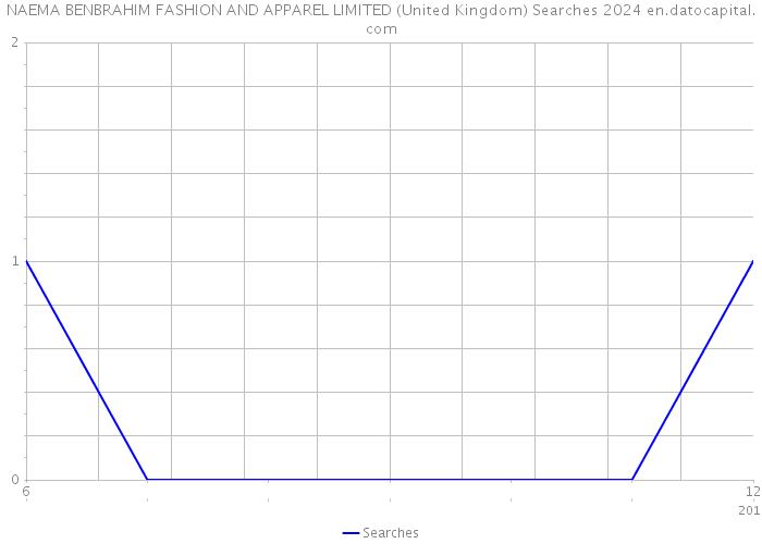 NAEMA BENBRAHIM FASHION AND APPAREL LIMITED (United Kingdom) Searches 2024 