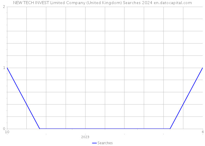 NEW TECH INVEST Limited Company (United Kingdom) Searches 2024 