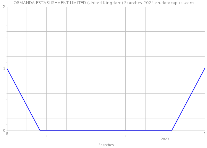 ORMANDA ESTABLISHMENT LIMITED (United Kingdom) Searches 2024 