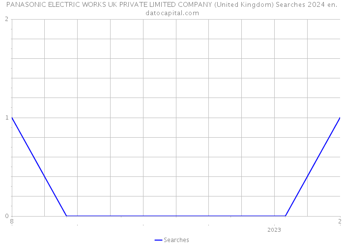 PANASONIC ELECTRIC WORKS UK PRIVATE LIMITED COMPANY (United Kingdom) Searches 2024 