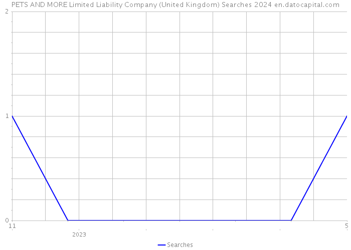 PETS AND MORE Limited Liability Company (United Kingdom) Searches 2024 