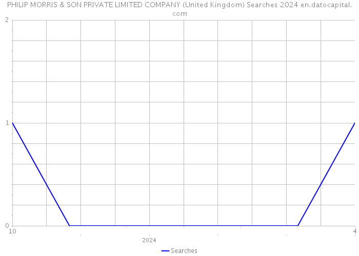 PHILIP MORRIS & SON PRIVATE LIMITED COMPANY (United Kingdom) Searches 2024 