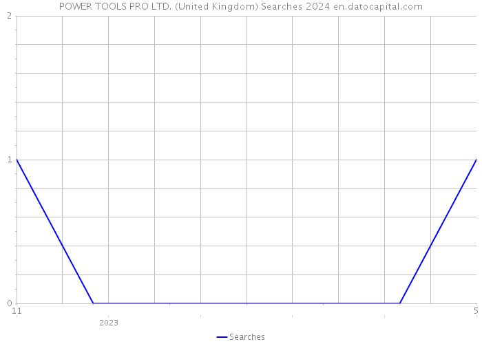 POWER TOOLS PRO LTD. (United Kingdom) Searches 2024 