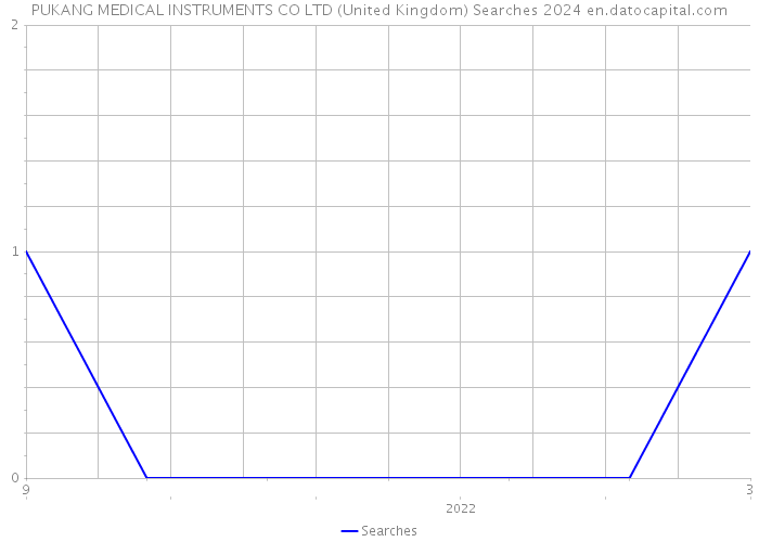 PUKANG MEDICAL INSTRUMENTS CO LTD (United Kingdom) Searches 2024 