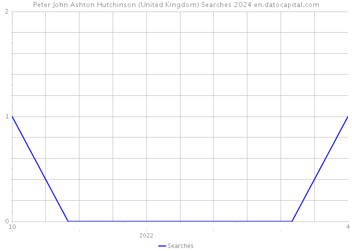 Peter John Ashton Hutchinson (United Kingdom) Searches 2024 