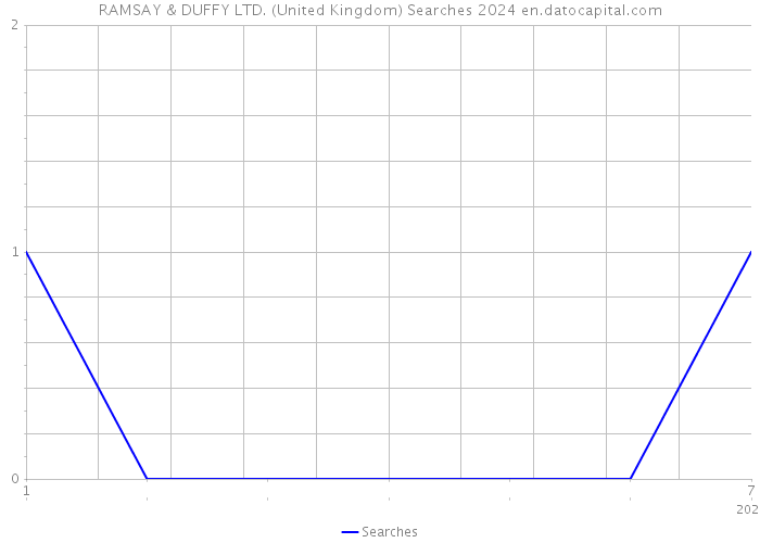 RAMSAY & DUFFY LTD. (United Kingdom) Searches 2024 
