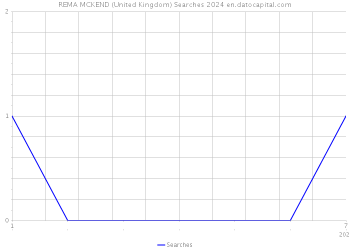 REMA MCKEND (United Kingdom) Searches 2024 