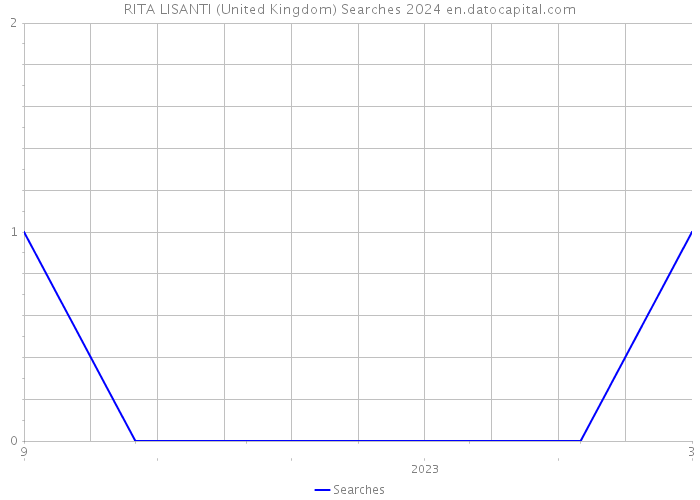 RITA LISANTI (United Kingdom) Searches 2024 