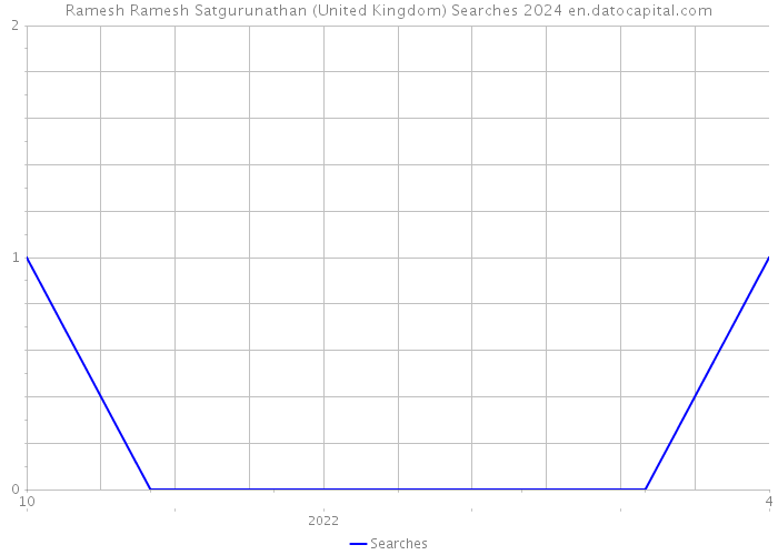 Ramesh Ramesh Satgurunathan (United Kingdom) Searches 2024 