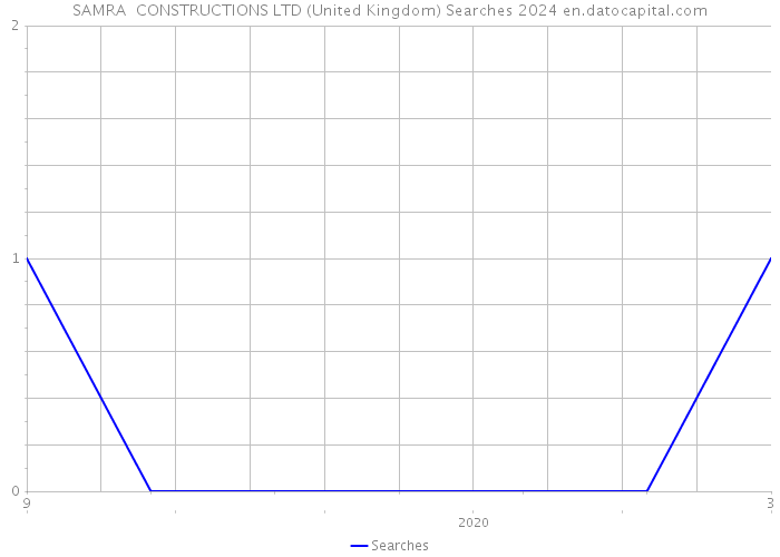 SAMRA CONSTRUCTIONS LTD (United Kingdom) Searches 2024 