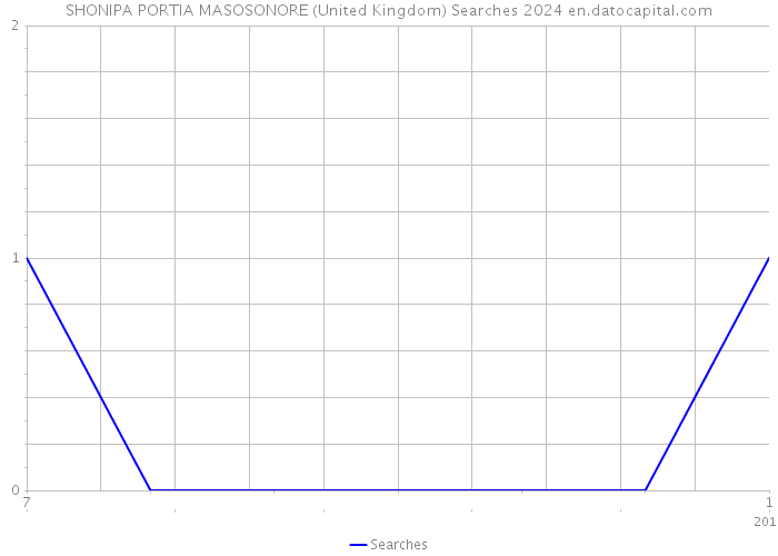SHONIPA PORTIA MASOSONORE (United Kingdom) Searches 2024 