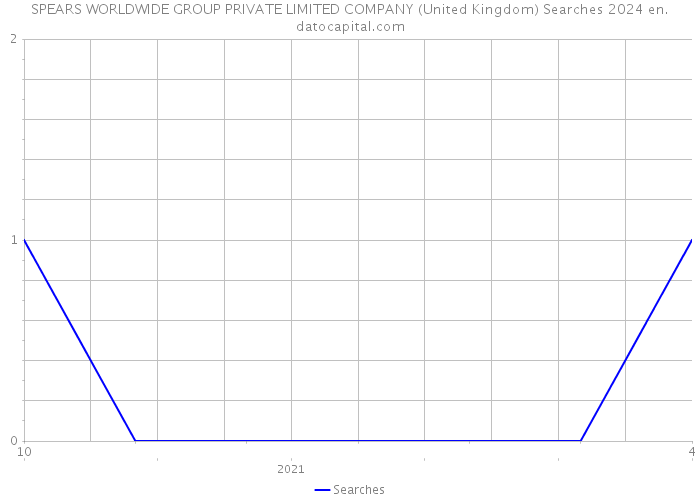 SPEARS WORLDWIDE GROUP PRIVATE LIMITED COMPANY (United Kingdom) Searches 2024 